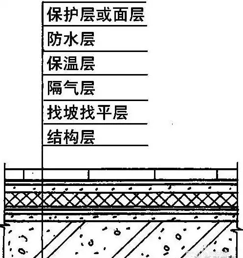 農(nóng)村建房屋頂防水的施工方法，不管是平屋面還是坡屋面都用的上！