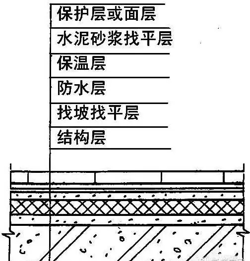 農(nóng)村建房屋頂防水的施工方法，不管是平屋面還是坡屋面都用的上！