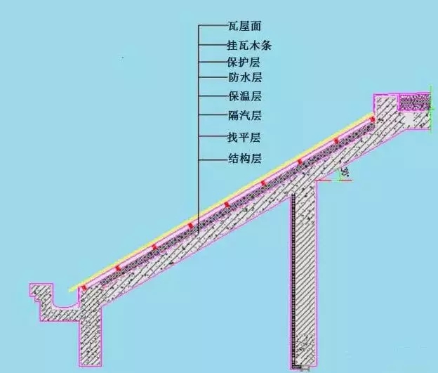 農(nóng)村建房屋頂防水的施工方法，不管是平屋面還是坡屋面都用的上！